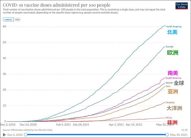 截至5月30日全球及六大洲每百人疫苗接種劑次