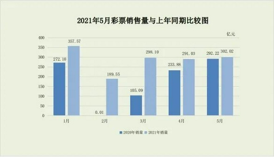 中國5月彩票銷售同比