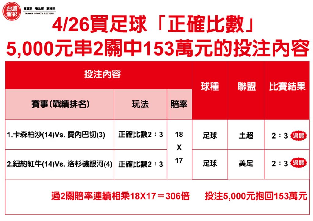  4月26日5000元串2關中153萬元