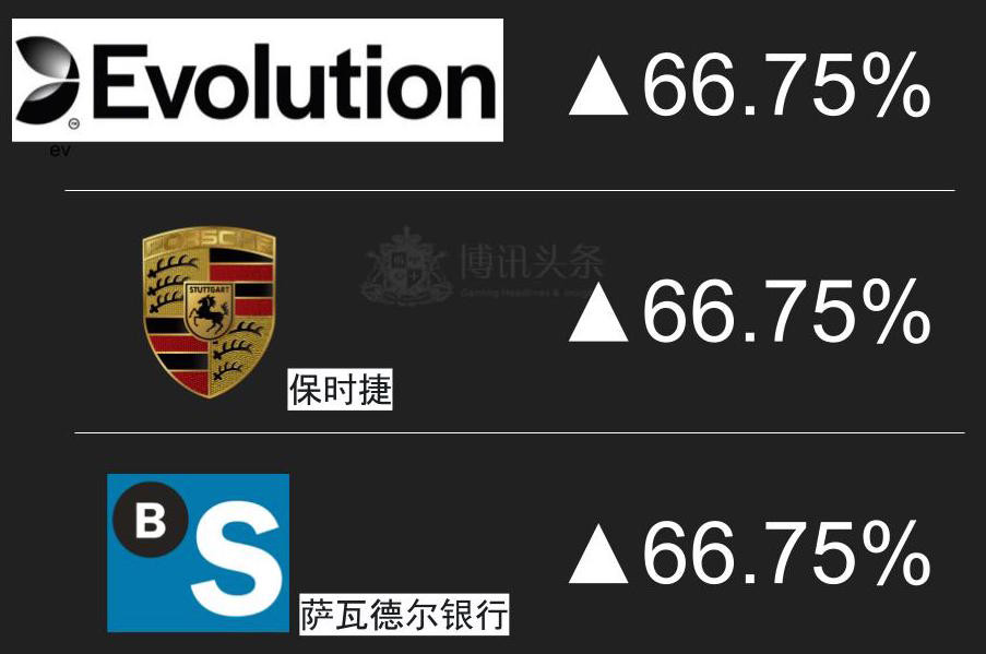 上半年歐股六百檔藍籌股漲幅最佳表現三檔股票